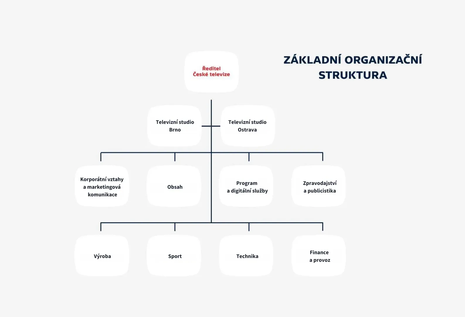 OrganizačníStruktura_2025
